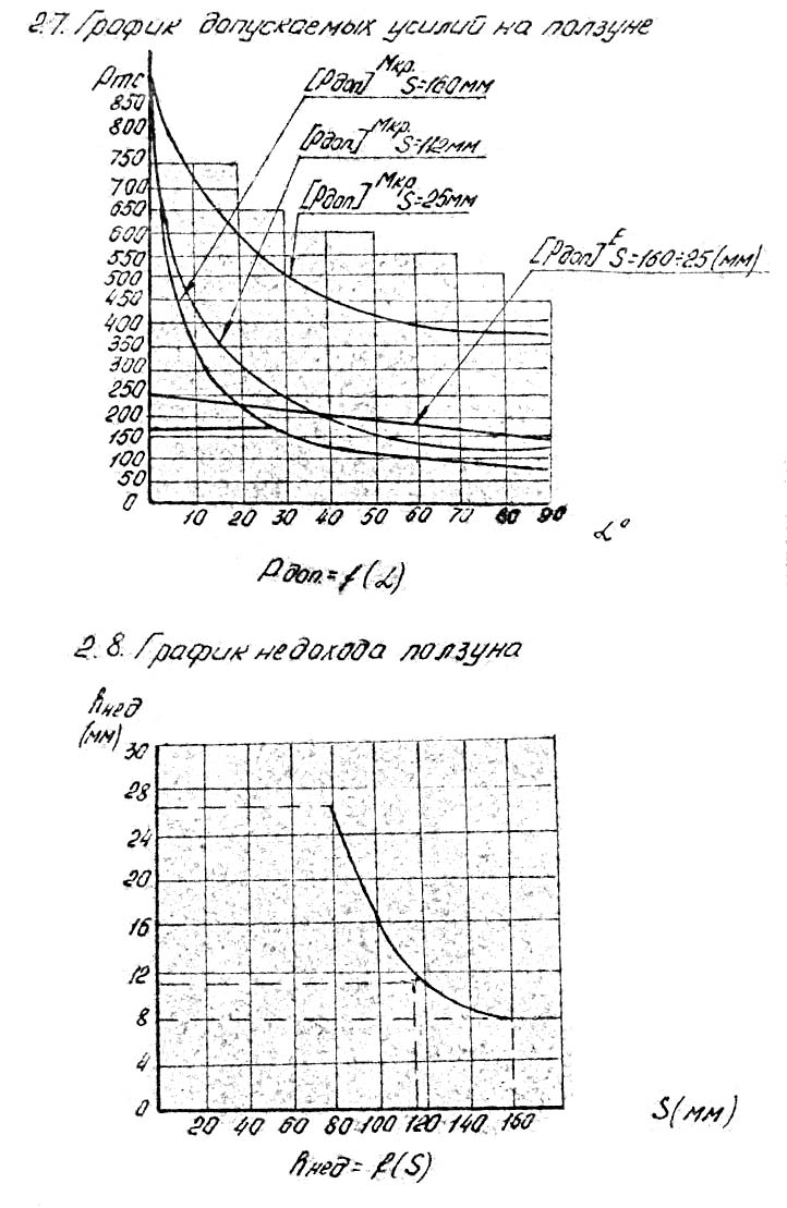 График допускаемых усилий на ползуне кривошипного пресса К2132